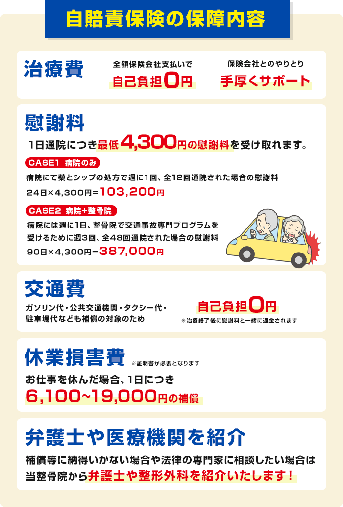 自賠責保険の補償内容